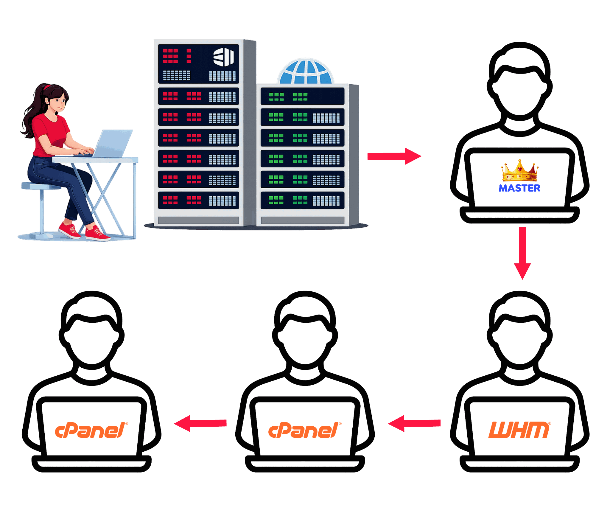 ULMCLOUD Reseller Hosting